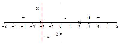 ex_2x^2-10x+12_x^2-4_number_line_vasympt